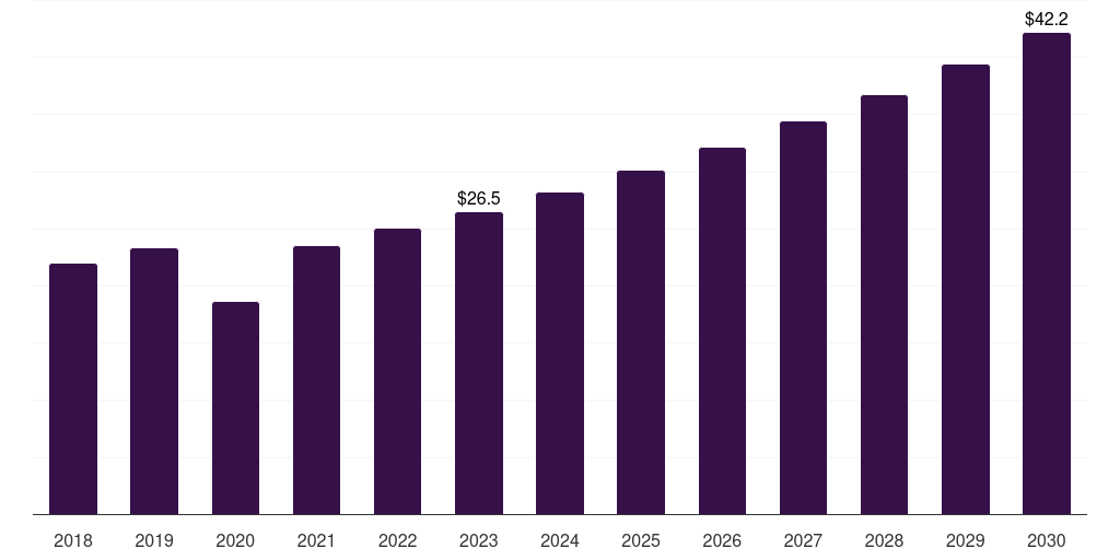 South Korea mastopexy market, 2018-2030 (US$M)