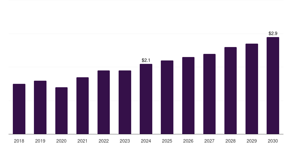 South Korea medical imaging phantoms market, 2018-2030 (US$M)