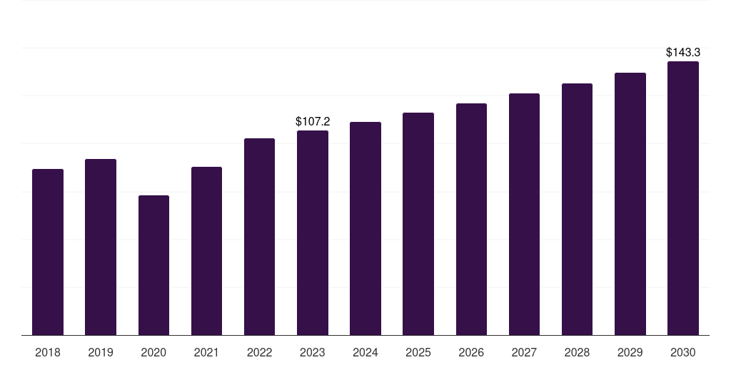 South Korea medical tapes & bandages market, 2018-2030 (US$M)