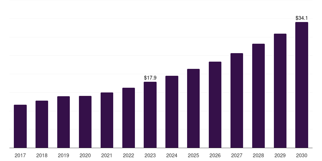 South Korea medical terminology software market, 2017-2030 (US$M)