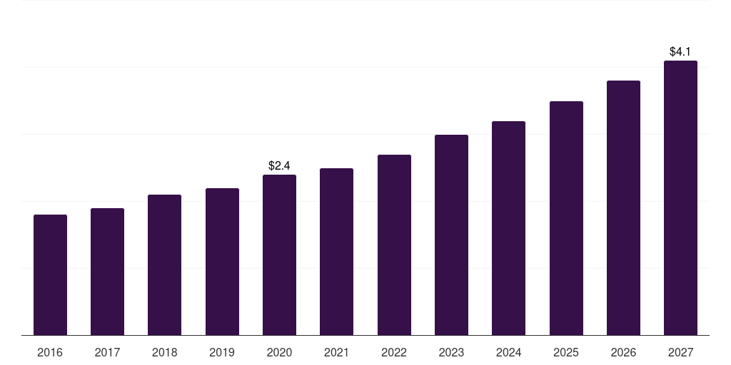 South Korea medical thawing system market, 2016-2027 (US$M)