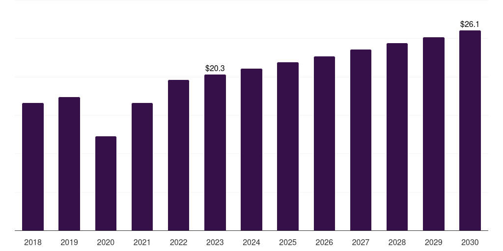 South Korea medical x-ray image processor market, 2018-2030 (US$M)