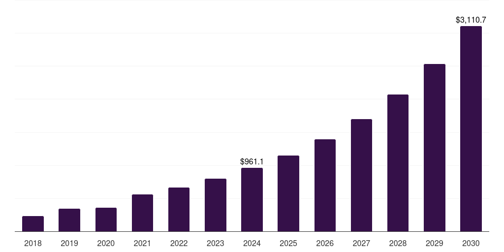 South Korea membrane electrode assembly market, 2018-2030 (US$M)