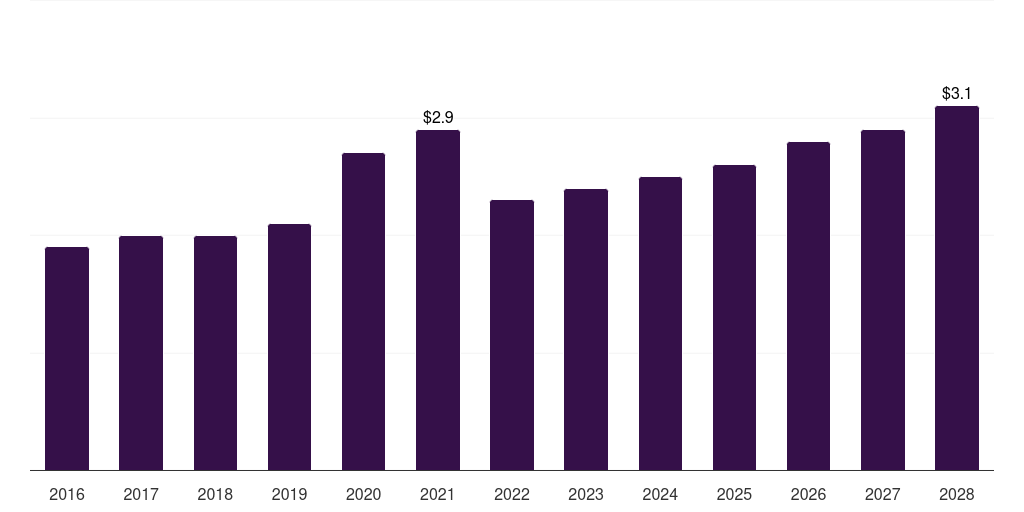 South Korea membrane oxygenators market, 2016-2028 (US$M)