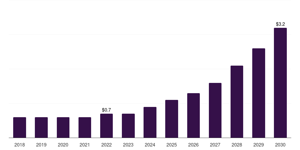 South Korea microbiome therapeutics market, 2018-2030 (US$M)