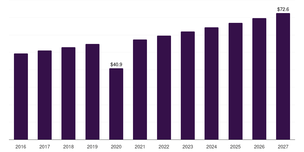 South Korea monopolar electrosurgery instrument market, 2016-2027 (US$M)