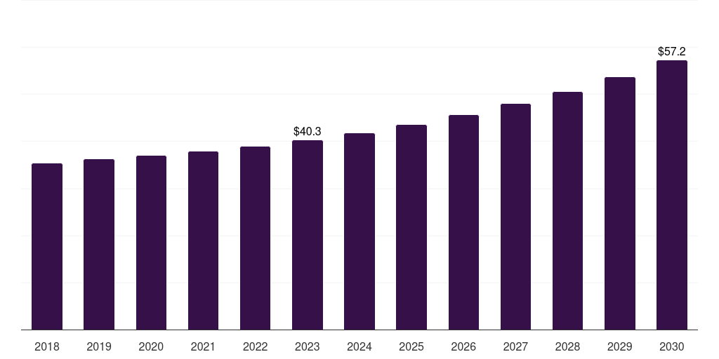 South Korea neovaginal surgery market, 2018-2030 (US$M)