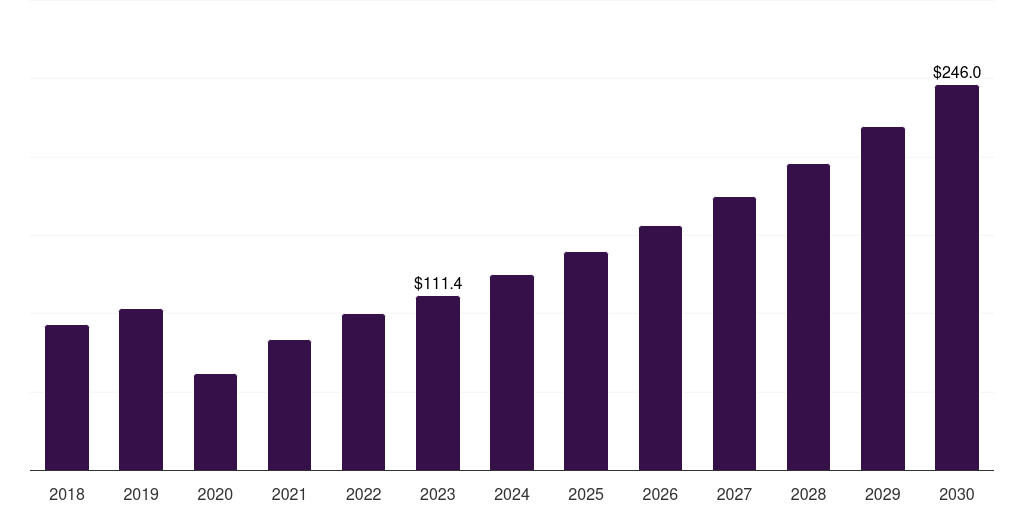 South Korea nerve repair and regeneration market, 2018-2030 (US$M)
