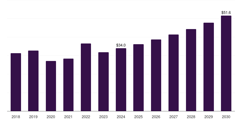 South Korea off-highway vehicle lighting market, 2018-2030 (US$M)