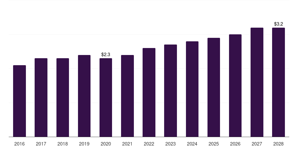South Korea ophthalmic perimeters market, 2016-2028 (US$M)