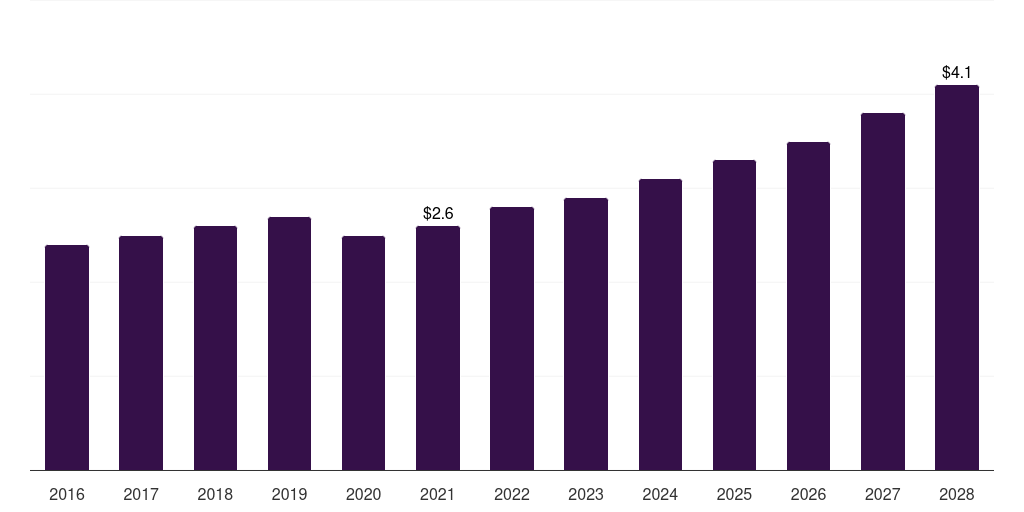 South Korea ophthalmic photocoagulator market, 2016-2028 (US$M)