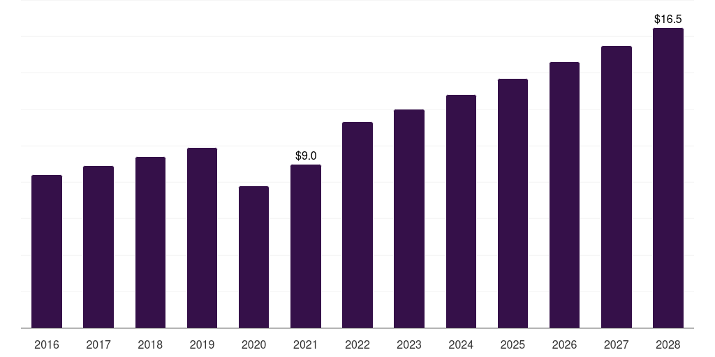 South Korea ophthalmic ultrasound devices market, 2016-2028 (US$M)