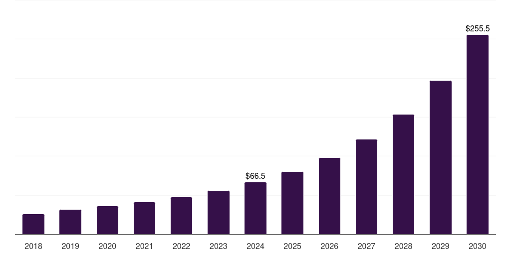 South Korea organoids and spheroids market, 2018-2030 (US$M)