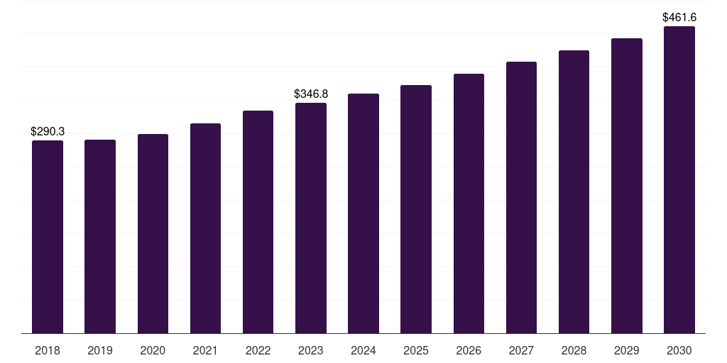 South Korea other cancer diagnostics market, 2018-2030 (US$M)