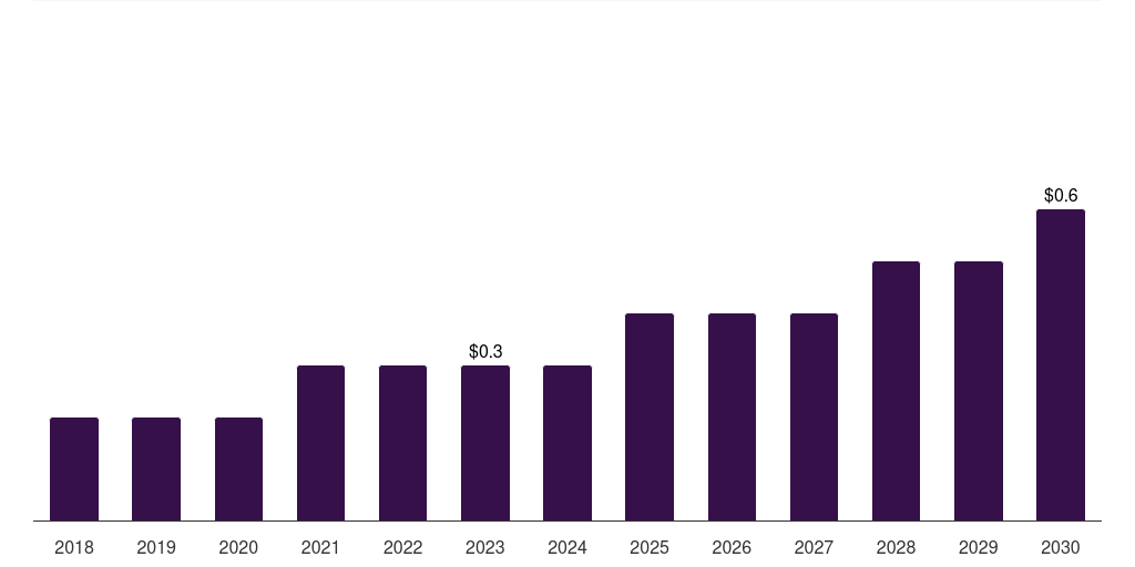 South Korea other source custom antibody market, 2018-2030 (US$M)