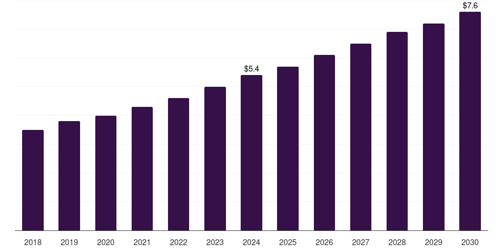 South Korea patient-derived xenograft model market, 2018-2030 (US$M)