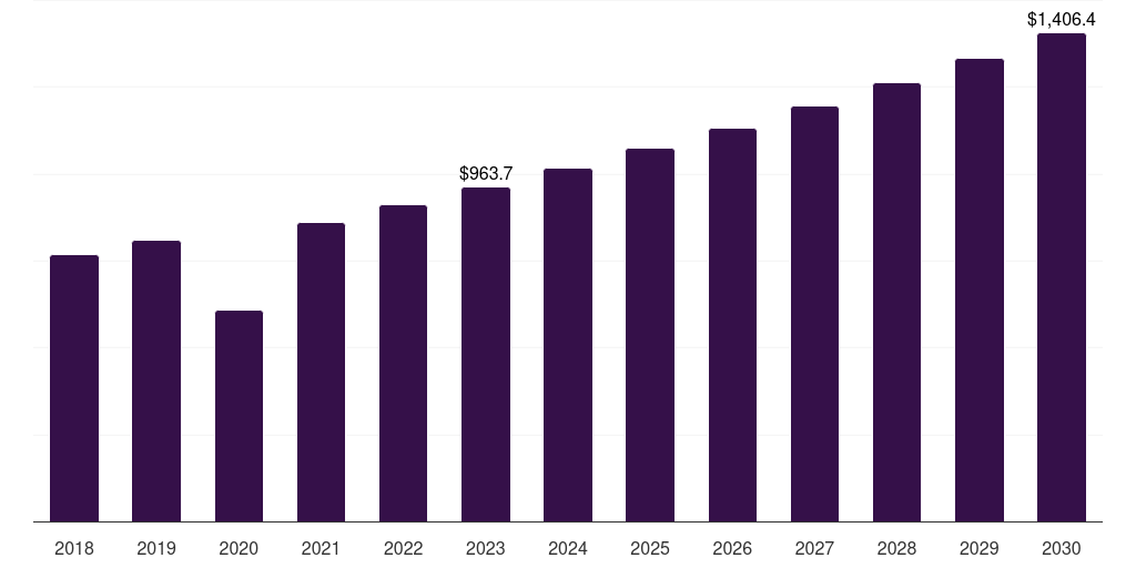 South Korea pediatric hospitals market, 2018-2030 (US$M)