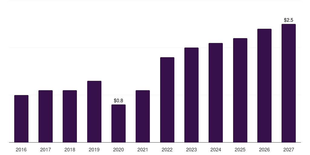 South Korea peridontal scalers & curettes market, 2016-2027 (US$M)