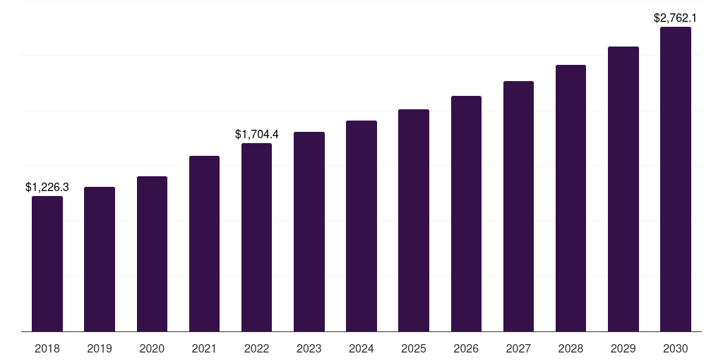 South Korea pet food products market, 2018-2030 (US$M)