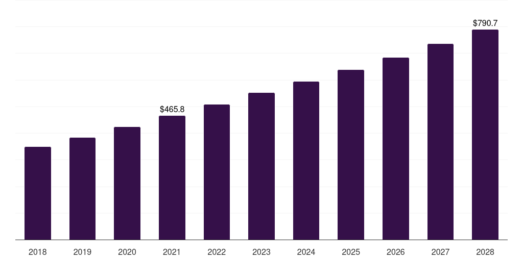 South Korea pharmaceutical cleaning validation market, 2018-2028 (US$M)