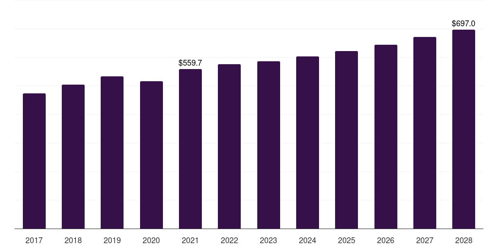 South Korea plastics in consumer electronics market, 2017-2028 (US$M)