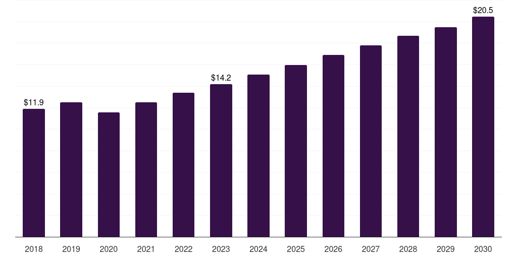 South Korea rabbit based research antibody market, 2018-2030 (US$M)