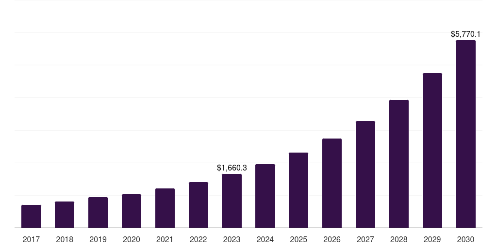 South Korea refrigerated warehousing market, 2017-2030 (US$M)