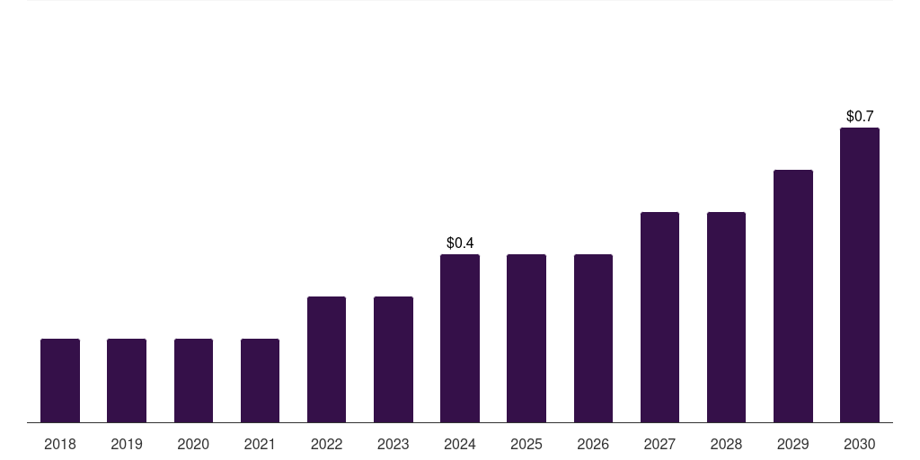 South Korea retail media platform market, 2018-2030 (US$M)