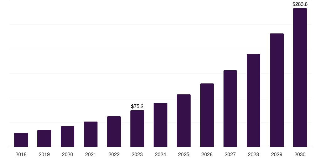 South Korea rfid in healthcare market, 2018-2030 (US$M)