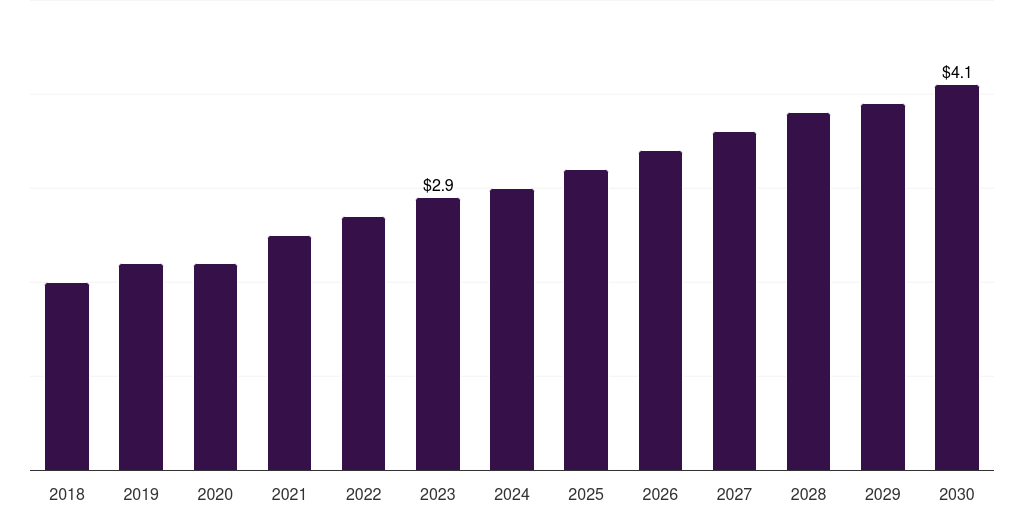 South Korea rib fracture repair systems market, 2018-2030 (US$M)