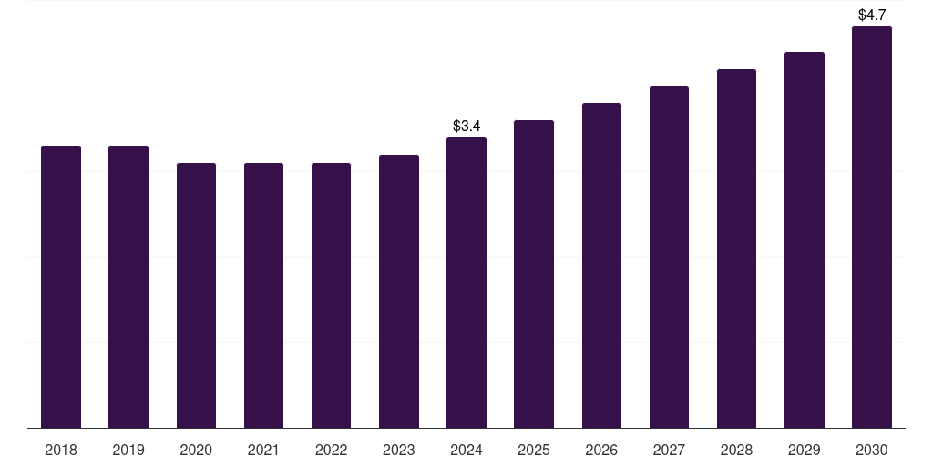 South Korea riveting tools market, 2018-2030 (US$M)