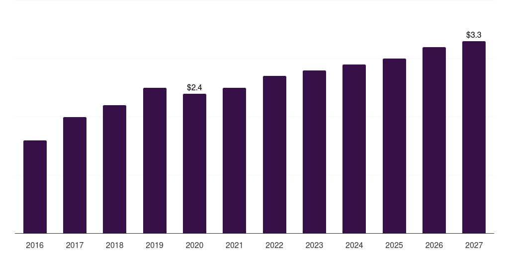 South Korea rooftop solar pv market, 2018-2030 (US$M)