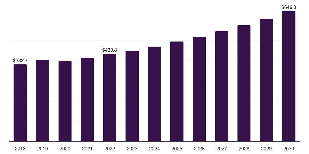 South Korea secondary water & wastewater treatment equipment market, 2018-2030 (US$M)