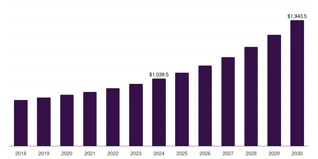 South Korea self-service kiosk market, 2018-2030 (US$M)