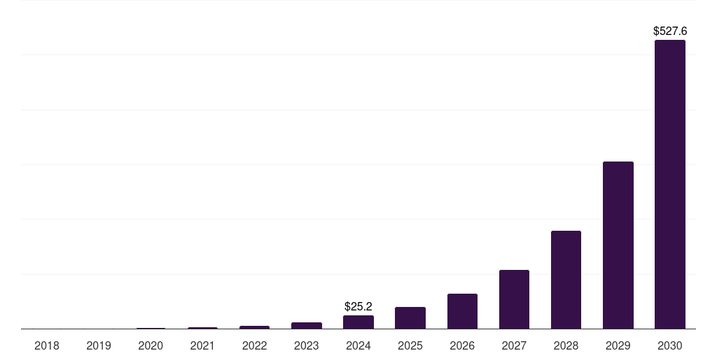 South Korea self-sovereign identity (ssi) market, 2018-2030 (US$M)