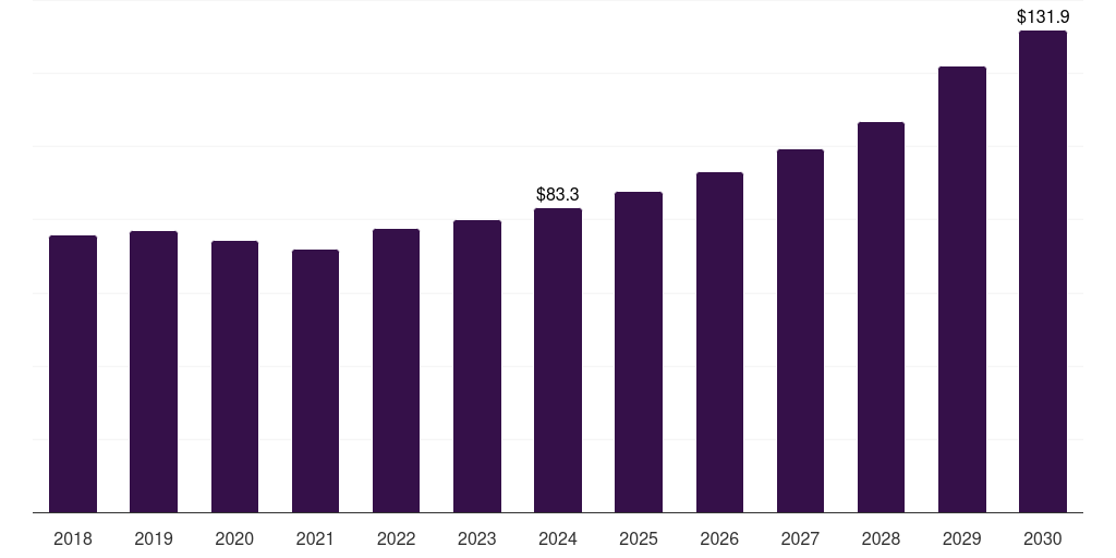 South Korea smart plastics for flexible & wearable electronics market, 2018-2030 (US$M)