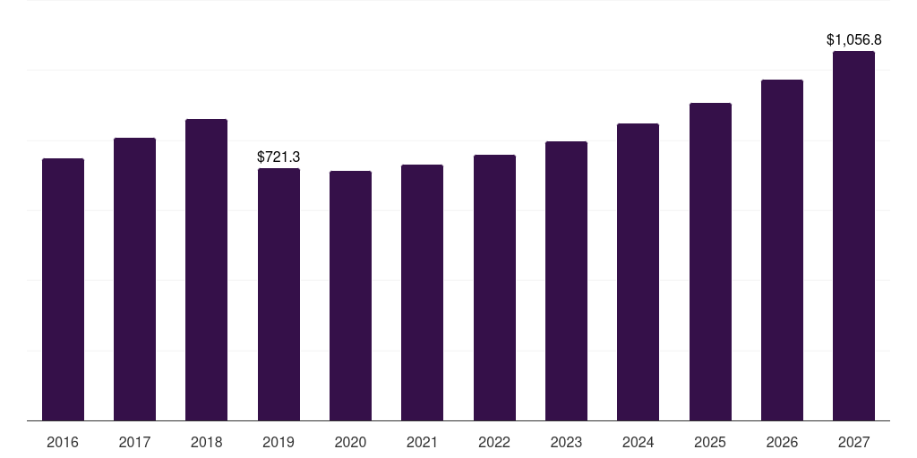South Korea soft magnetic materials market, 2016-2027 (US$M)