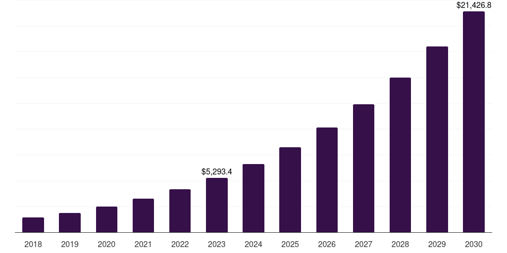 South Korea spatial computing market, 2018-2030 (US$M)