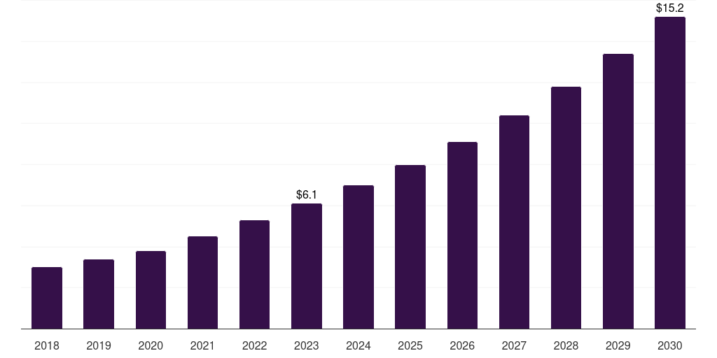 South Korea spatial omics market, 2018-2030 (US$M)