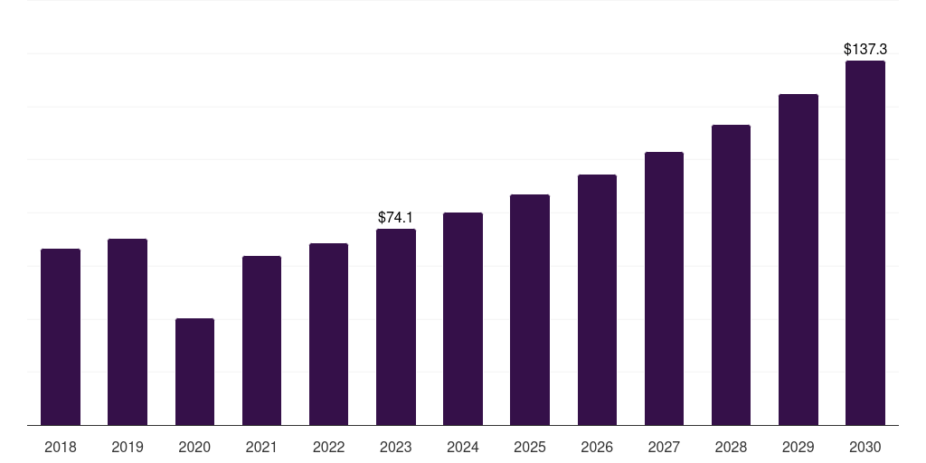 South Korea specialty medical chairs market, 2018-2030 (US$M)