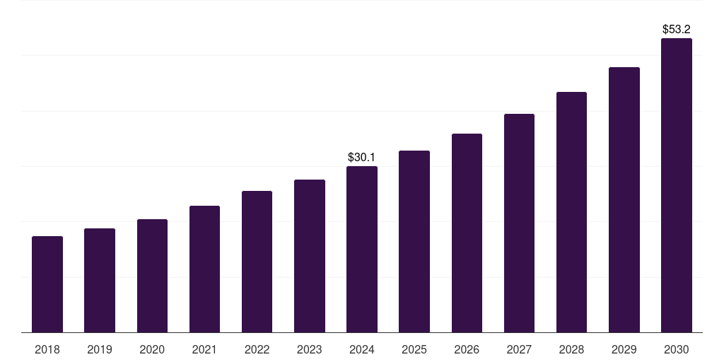South Korea std self-testing market, 2018-2030 (US$M)
