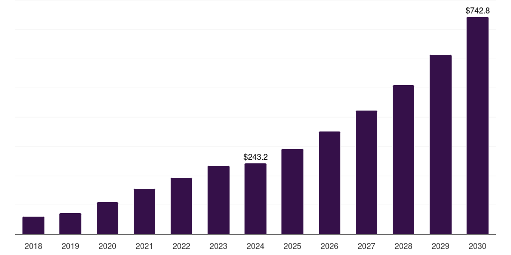 South Korea sterile bioprocess filtration market, 2018-2030 (US$M)
