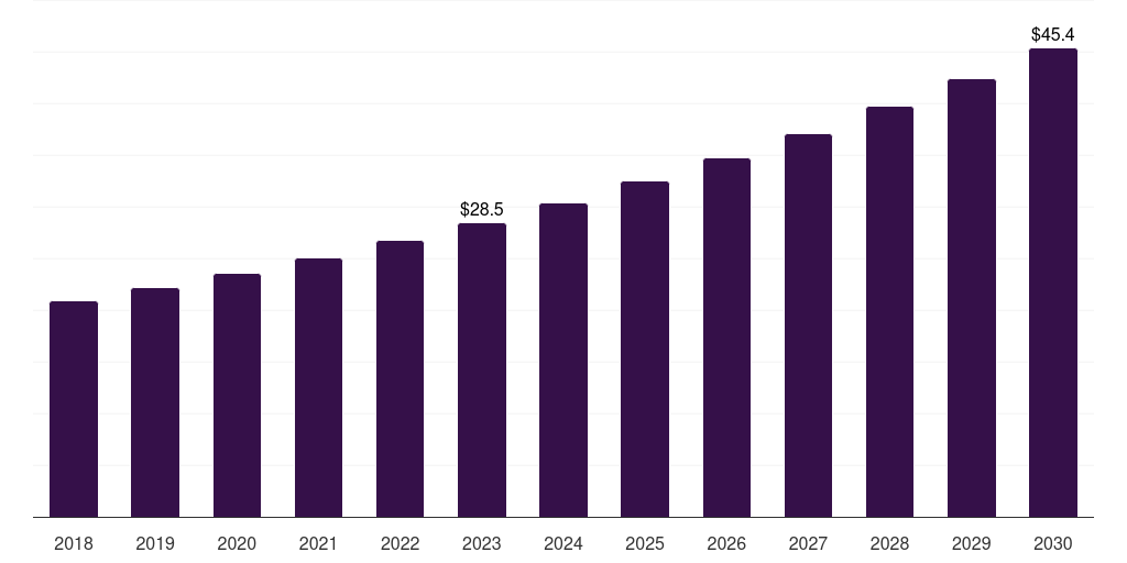 South Korea surgical tables market, 2018-2030 (US$M)