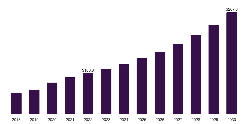 South Korea telecom expense management market, 2018-2030 (US$M)
