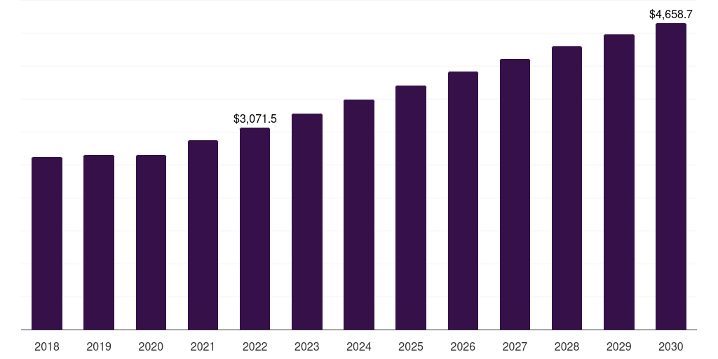 South Korea tendonitis treatment market, 2018-2030 (US$M)