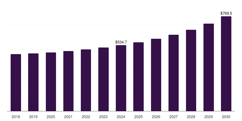 South Korea truck & bus radial tire market, 2018-2030 (US$M)