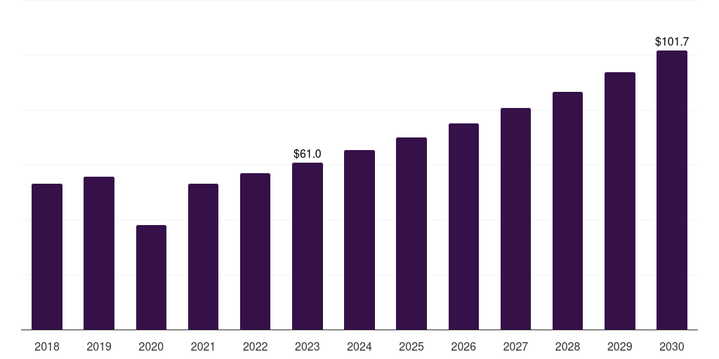 South Korea ultrasonic electrosurgical devices market, 2018-2030 (US$M)