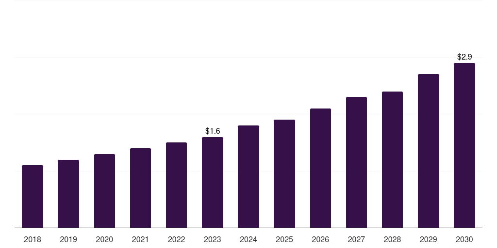 South Korea upper limb prosthetics market, 2018-2030 (US$M)