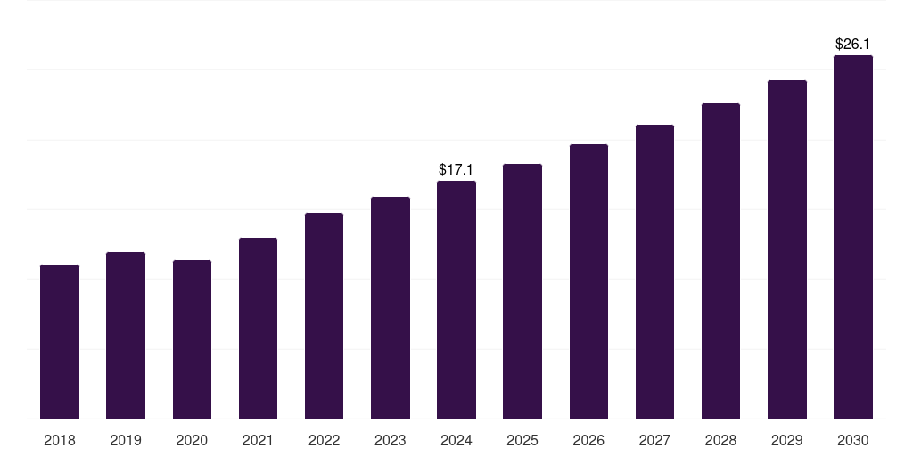 South Korea urology ultrasound market, 2018-2030 (US$M)