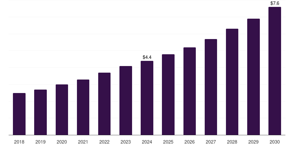South Korea veterinary dna testing market, 2018-2030 (US$M)